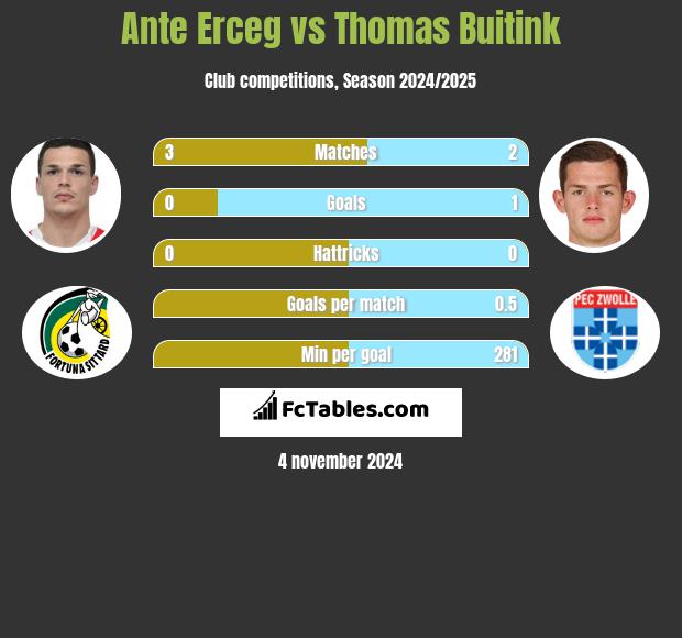 Ante Erceg vs Thomas Buitink h2h player stats