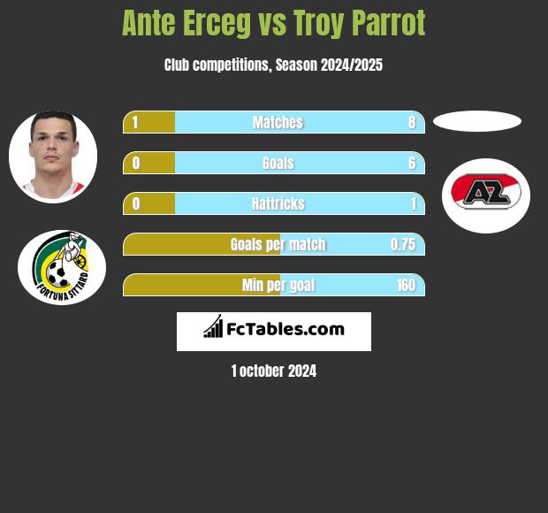 Ante Erceg vs Troy Parrot h2h player stats