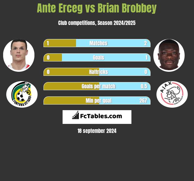 Ante Erceg vs Brian Brobbey h2h player stats