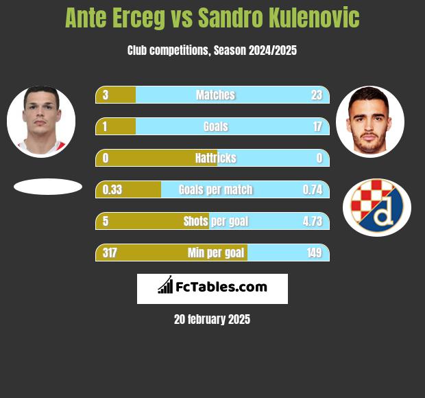 Ante Erceg vs Sandro Kulenovic h2h player stats