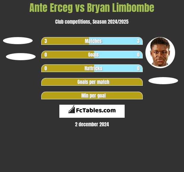 Ante Erceg vs Bryan Limbombe h2h player stats