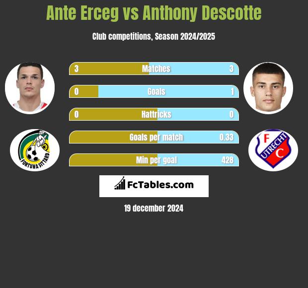 Ante Erceg vs Anthony Descotte h2h player stats