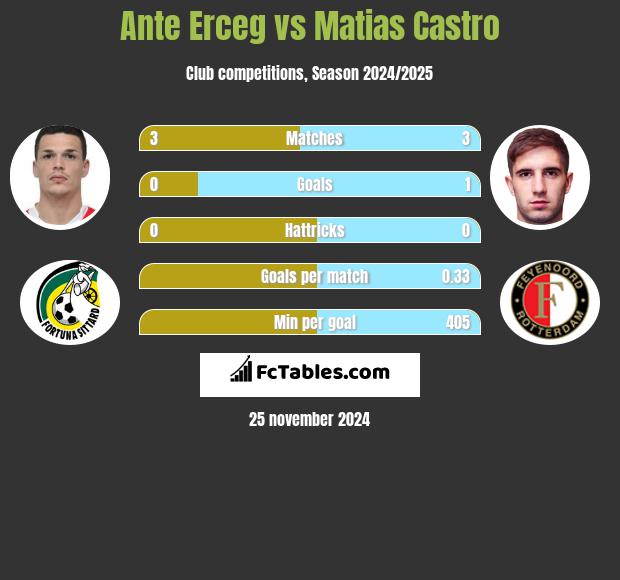 Ante Erceg vs Matias Castro h2h player stats