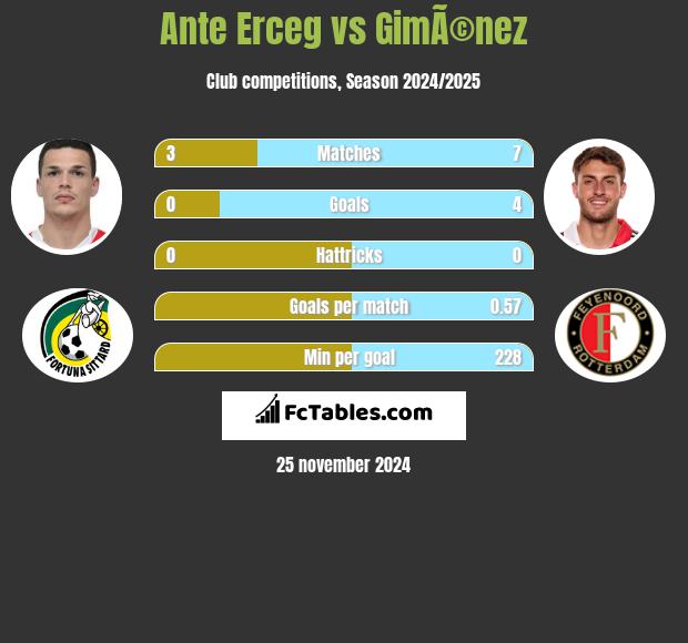 Ante Erceg vs GimÃ©nez h2h player stats