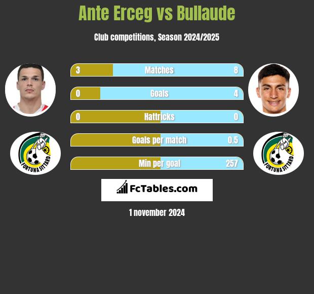 Ante Erceg vs Bullaude h2h player stats