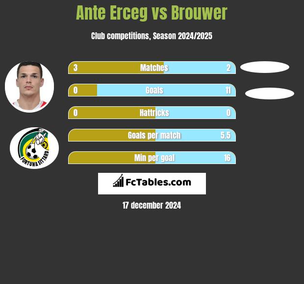 Ante Erceg vs Brouwer h2h player stats