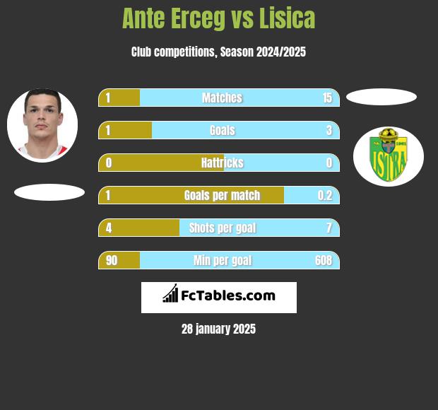 Ante Erceg vs Lisica h2h player stats