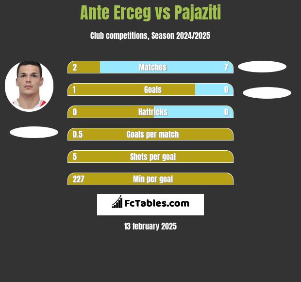 Ante Erceg vs Pajaziti h2h player stats