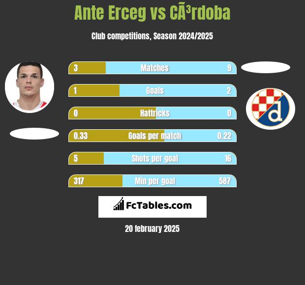 Ante Erceg vs CÃ³rdoba h2h player stats