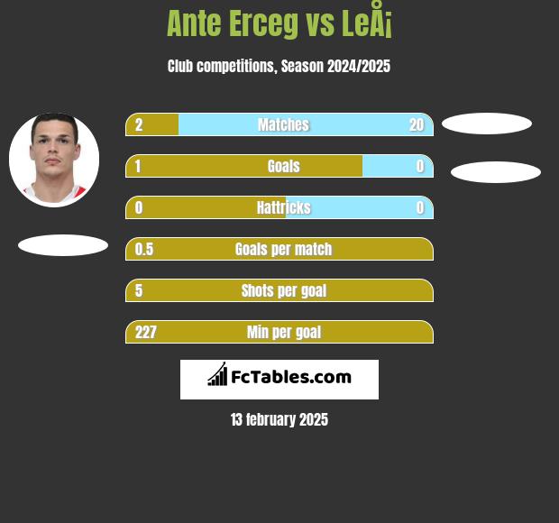 Ante Erceg vs LeÅ¡ h2h player stats