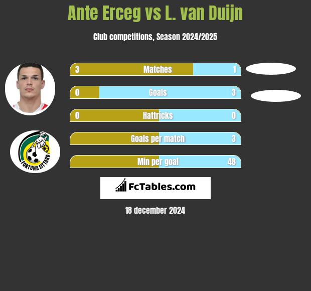 Ante Erceg vs L. van Duijn h2h player stats