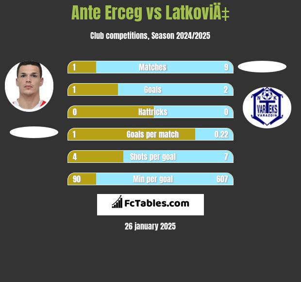 Ante Erceg vs LatkoviÄ‡ h2h player stats