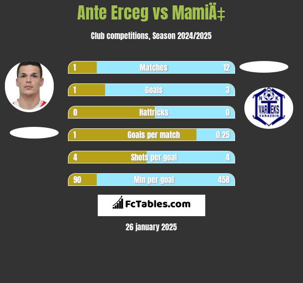 Ante Erceg vs MamiÄ‡ h2h player stats