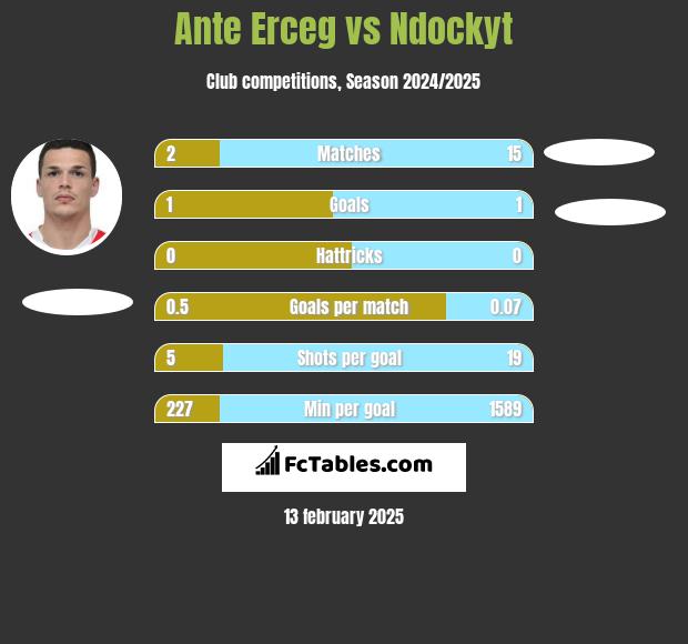 Ante Erceg vs Ndockyt h2h player stats