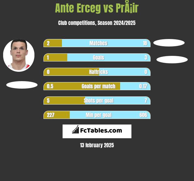 Ante Erceg vs PrÅ¡ir h2h player stats