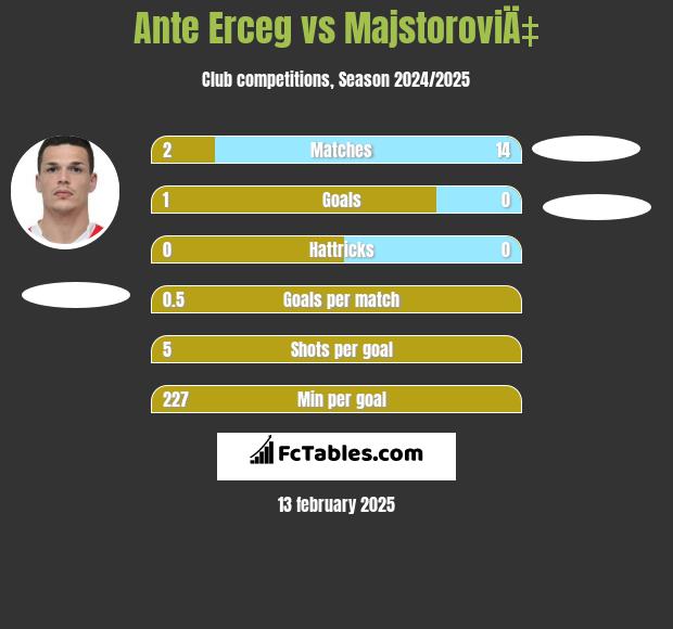 Ante Erceg vs MajstoroviÄ‡ h2h player stats