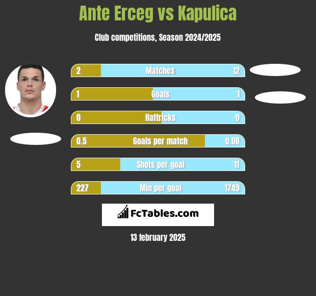 Ante Erceg vs Kapulica h2h player stats