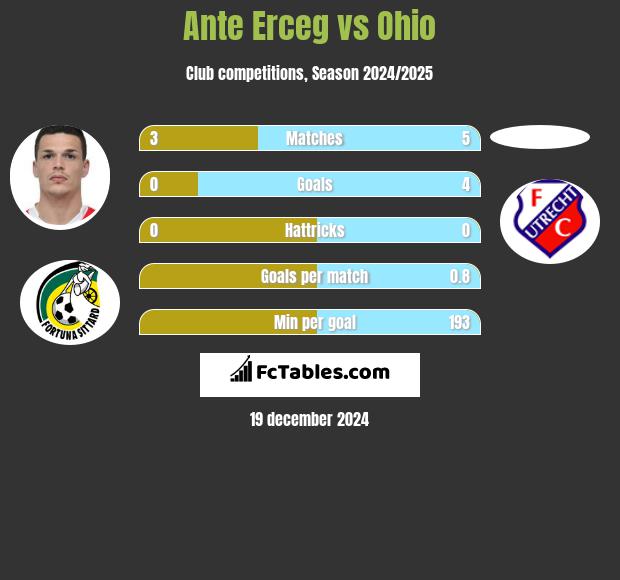 Ante Erceg vs Ohio h2h player stats