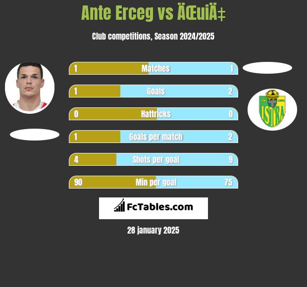 Ante Erceg vs ÄŒuiÄ‡ h2h player stats