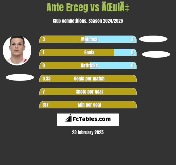 Ante Erceg vs ÄŒuiÄ‡ h2h player stats