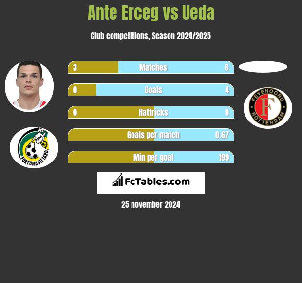 Ante Erceg vs Ueda h2h player stats