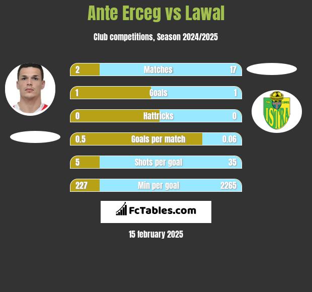 Ante Erceg vs Lawal h2h player stats