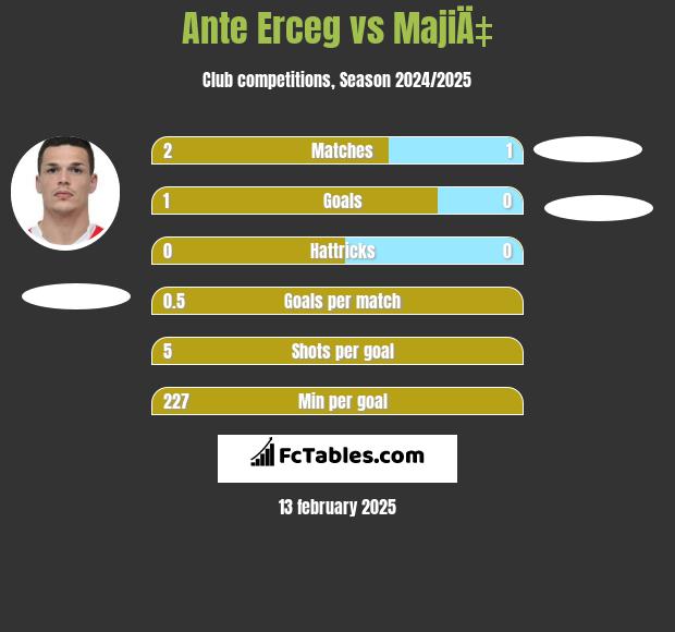 Ante Erceg vs MajiÄ‡ h2h player stats