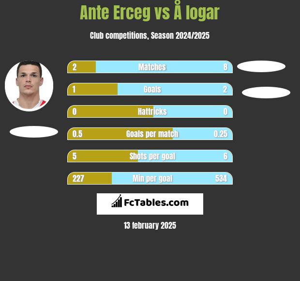 Ante Erceg vs Å logar h2h player stats