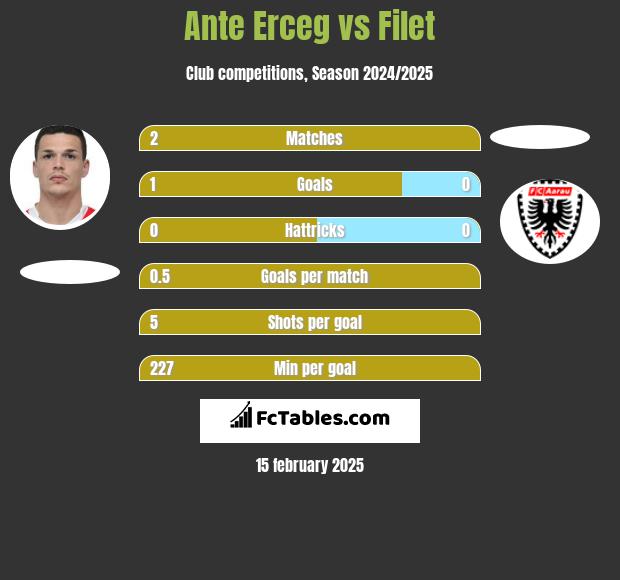 Ante Erceg vs Filet h2h player stats