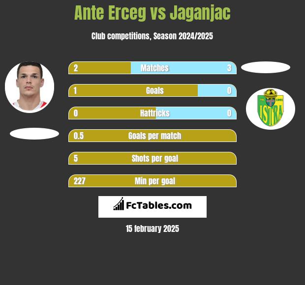 Ante Erceg vs Jaganjac h2h player stats