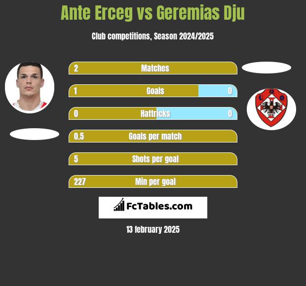 Ante Erceg vs Geremias Dju h2h player stats