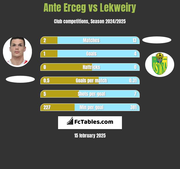 Ante Erceg vs Lekweiry h2h player stats