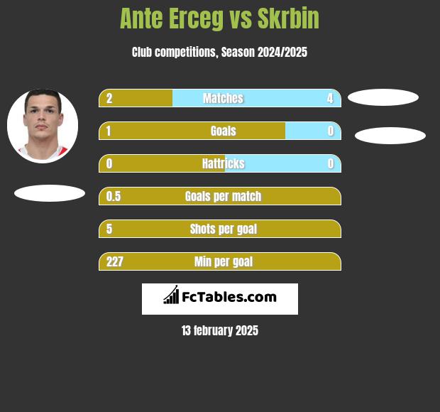 Ante Erceg vs Skrbin h2h player stats