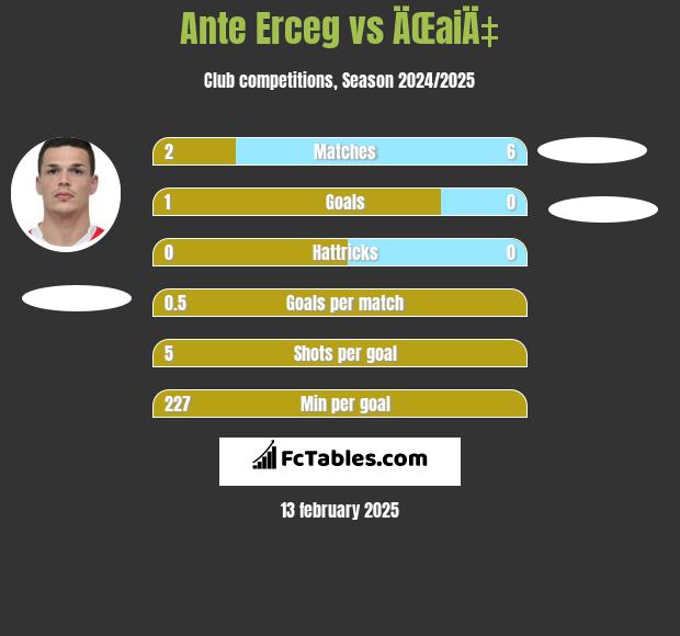 Ante Erceg vs ÄŒaiÄ‡ h2h player stats