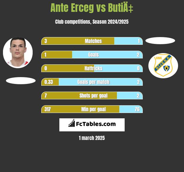 Ante Erceg vs ButiÄ‡ h2h player stats