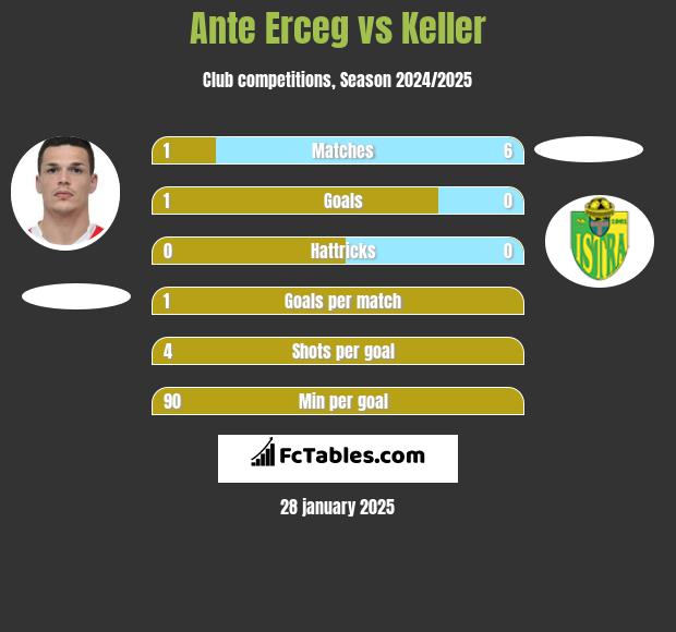 Ante Erceg vs Keller h2h player stats