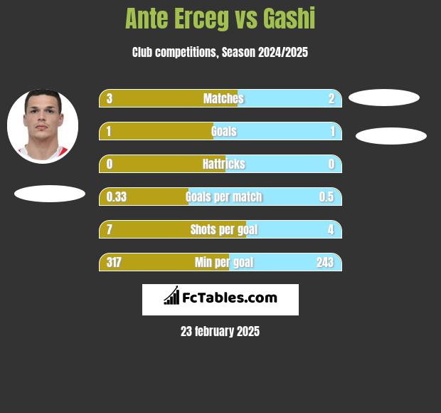 Ante Erceg vs Gashi h2h player stats