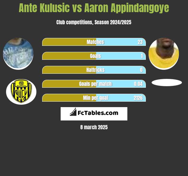 Ante Kulusic vs Aaron Appindangoye h2h player stats