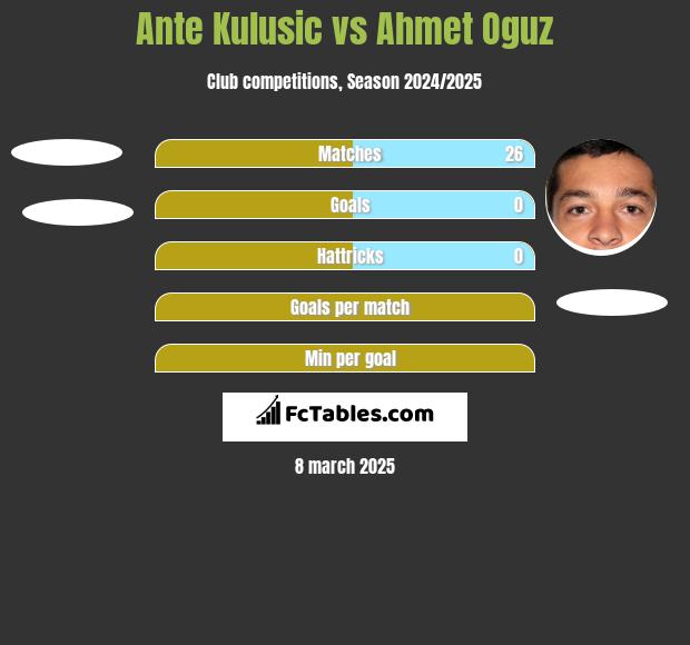 Ante Kulusic vs Ahmet Oguz h2h player stats