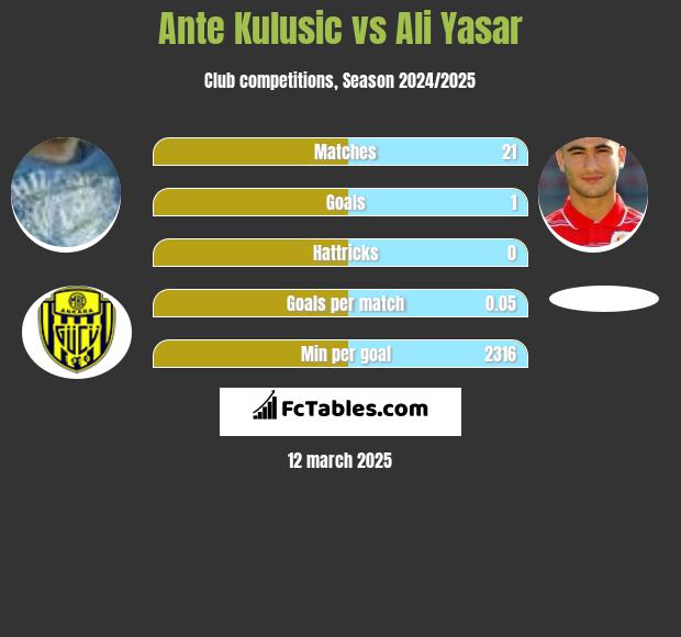 Ante Kulusic vs Ali Yasar h2h player stats