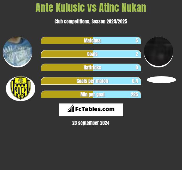 Ante Kulusic vs Atinc Nukan h2h player stats