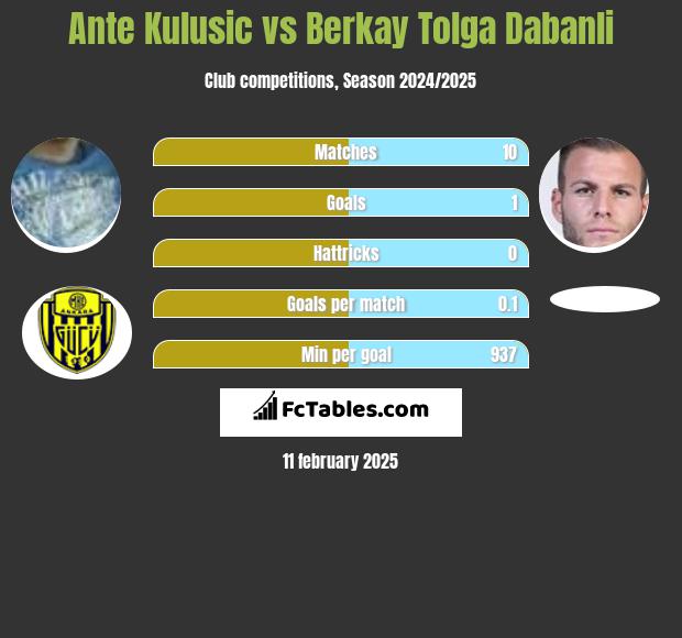 Ante Kulusic vs Berkay Tolga Dabanli h2h player stats