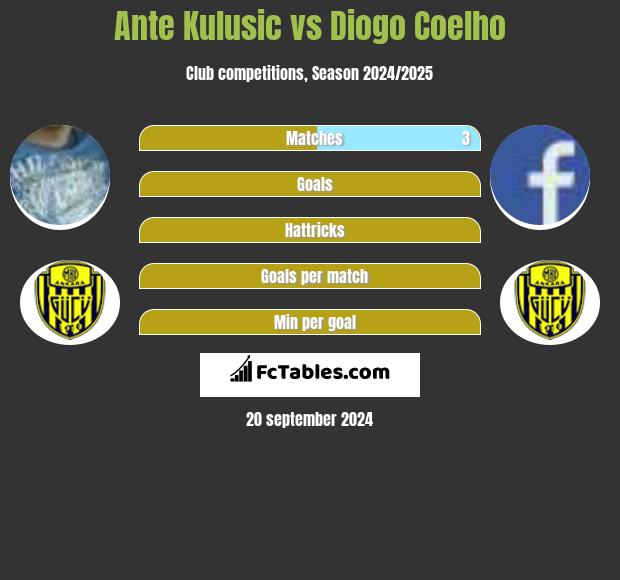 Ante Kulusic vs Diogo Coelho h2h player stats