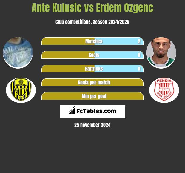 Ante Kulusic vs Erdem Ozgenc h2h player stats