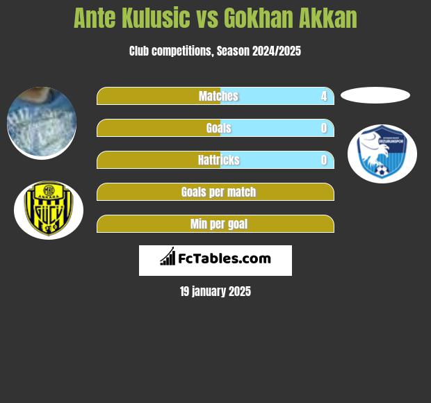 Ante Kulusic vs Gokhan Akkan h2h player stats