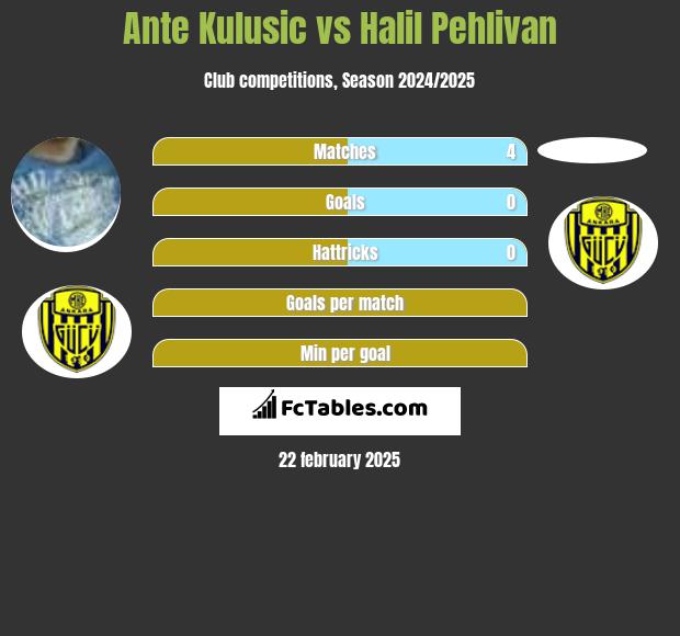 Ante Kulusic vs Halil Pehlivan h2h player stats