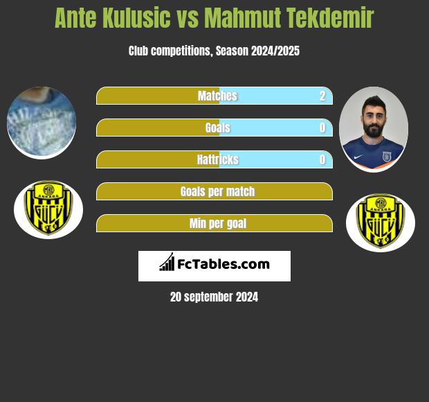 Ante Kulusic vs Mahmut Tekdemir h2h player stats