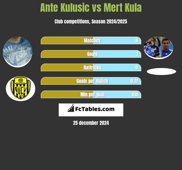 Ante Kulusic vs Mert Kula h2h player stats