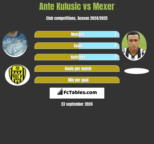 Ante Kulusic vs Mexer h2h player stats