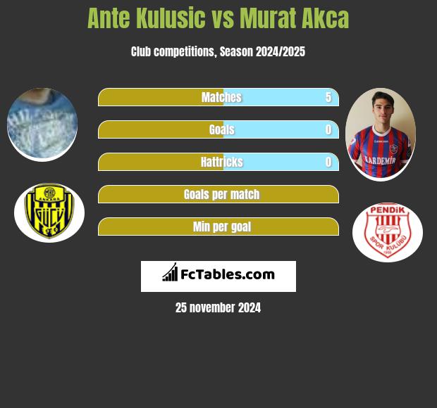 Ante Kulusic vs Murat Akca h2h player stats